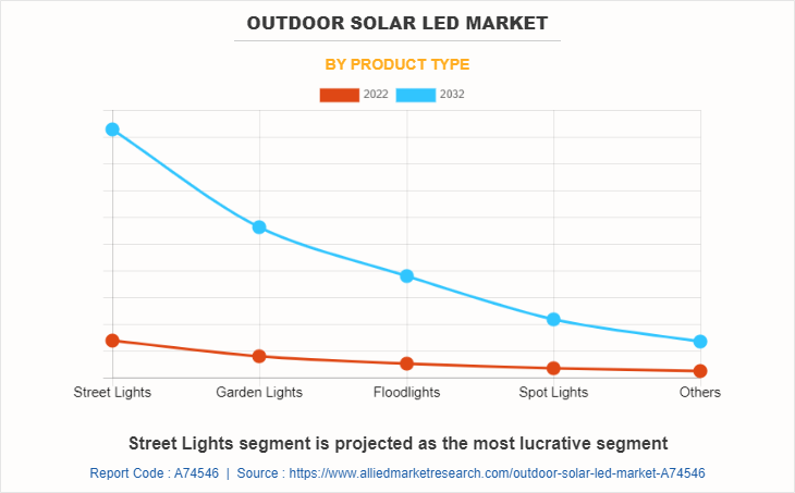 Outdoor Solar LED Market by Product Type