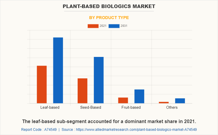 Plant-Based Biologics Market by Product Type