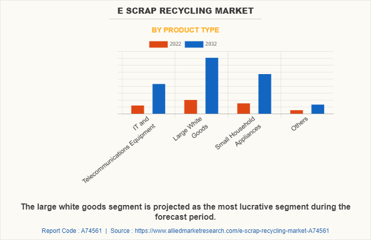 E Scrap Recycling Market by Product Type