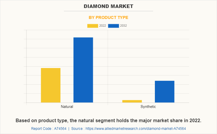 Diamond Market by Product type