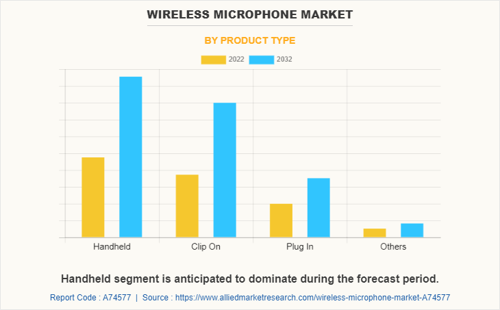 Wireless Microphone Market by Product Type