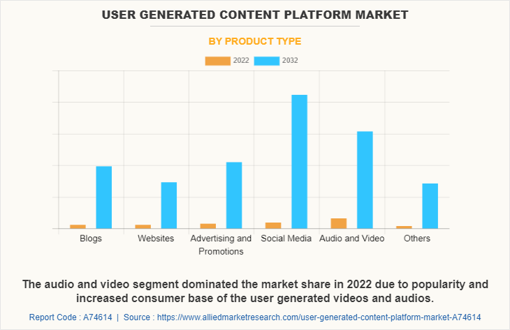 User Generated Content Platform Market by Product Type