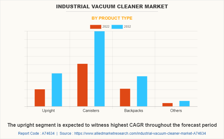 Industrial Vacuum Cleaner Market by Product Type