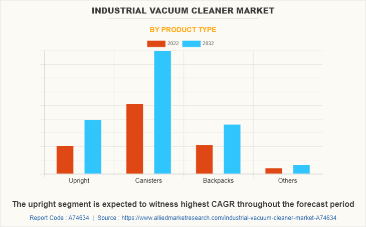 Industrial Vacuum Cleaner  Market by Product Type