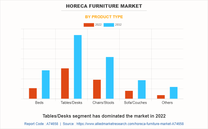 Horeca Furniture Market by Product Type