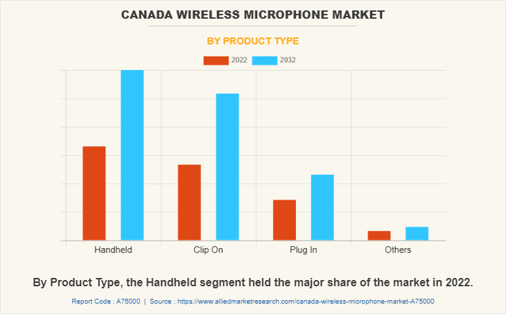 Canada Wireless Microphone Market by Product Type