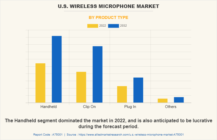U.S. Wireless Microphone Market by Product Type