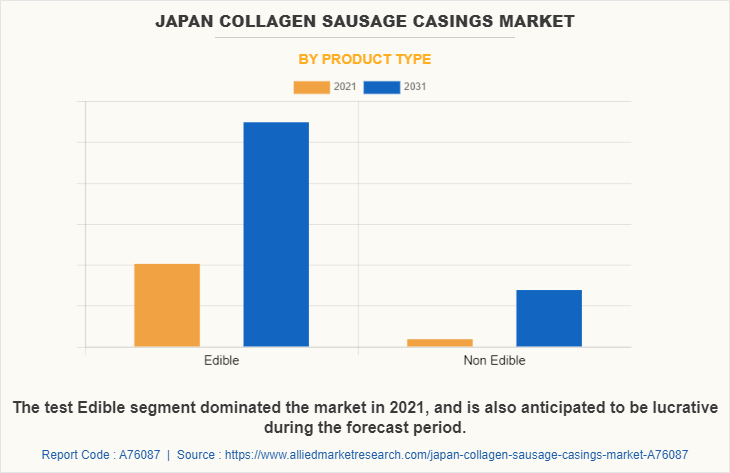 Japan Collagen Sausage Casings Market by Product Type