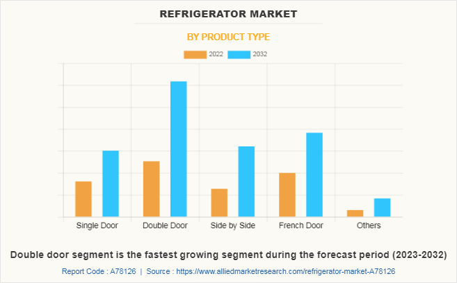 Refrigerator Market by Product Type