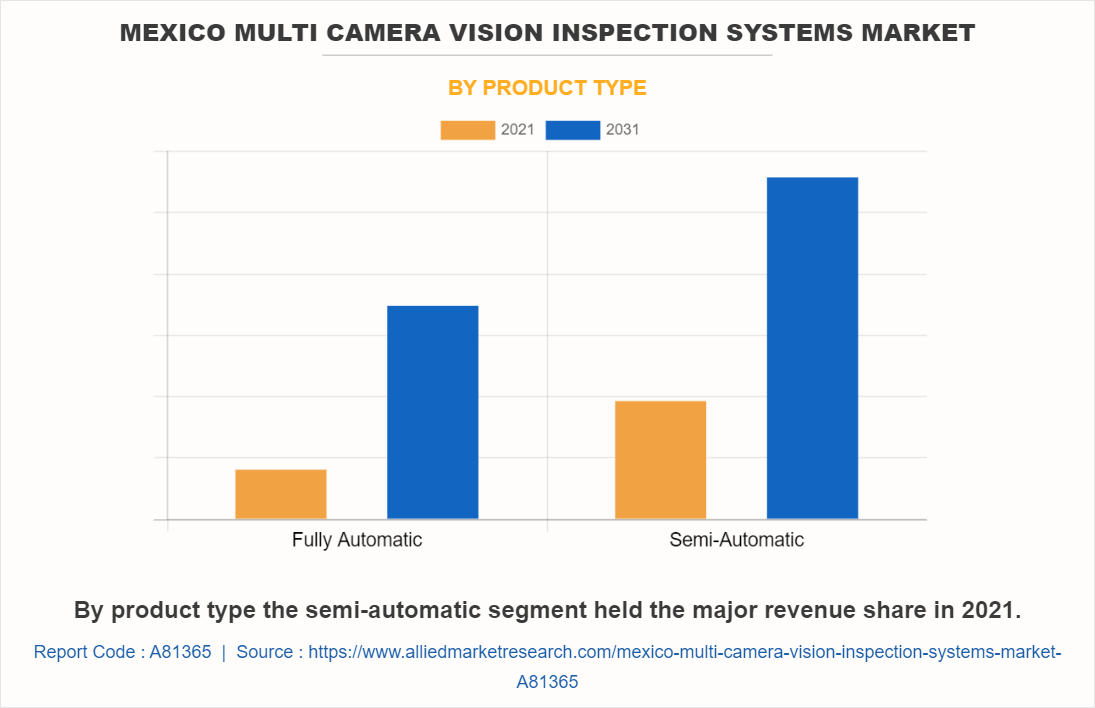 Mexico Multi Camera Vision Inspection Systems Market by Product Type