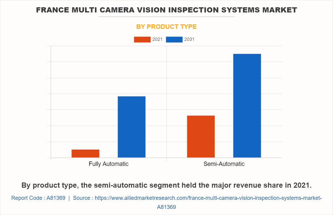 France Multi Camera Vision Inspection Systems Market by Product Type