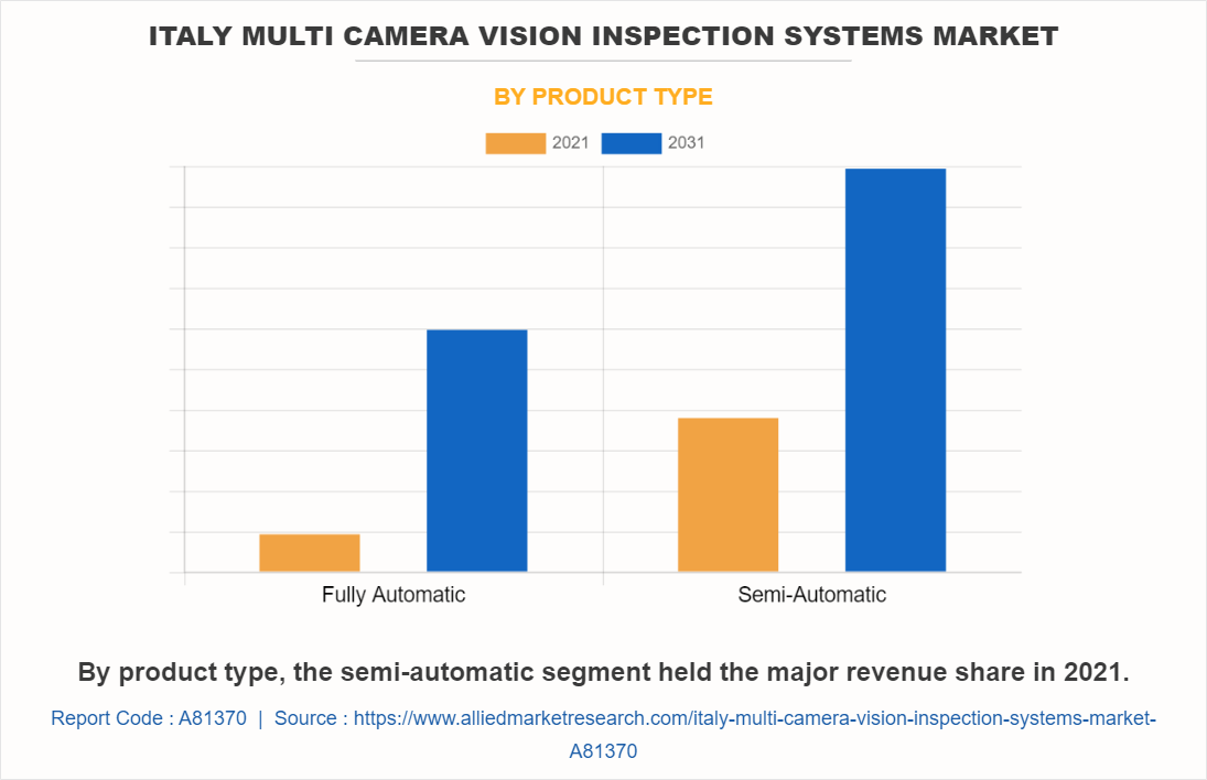 Italy Multi Camera Vision Inspection Systems Market by Product Type