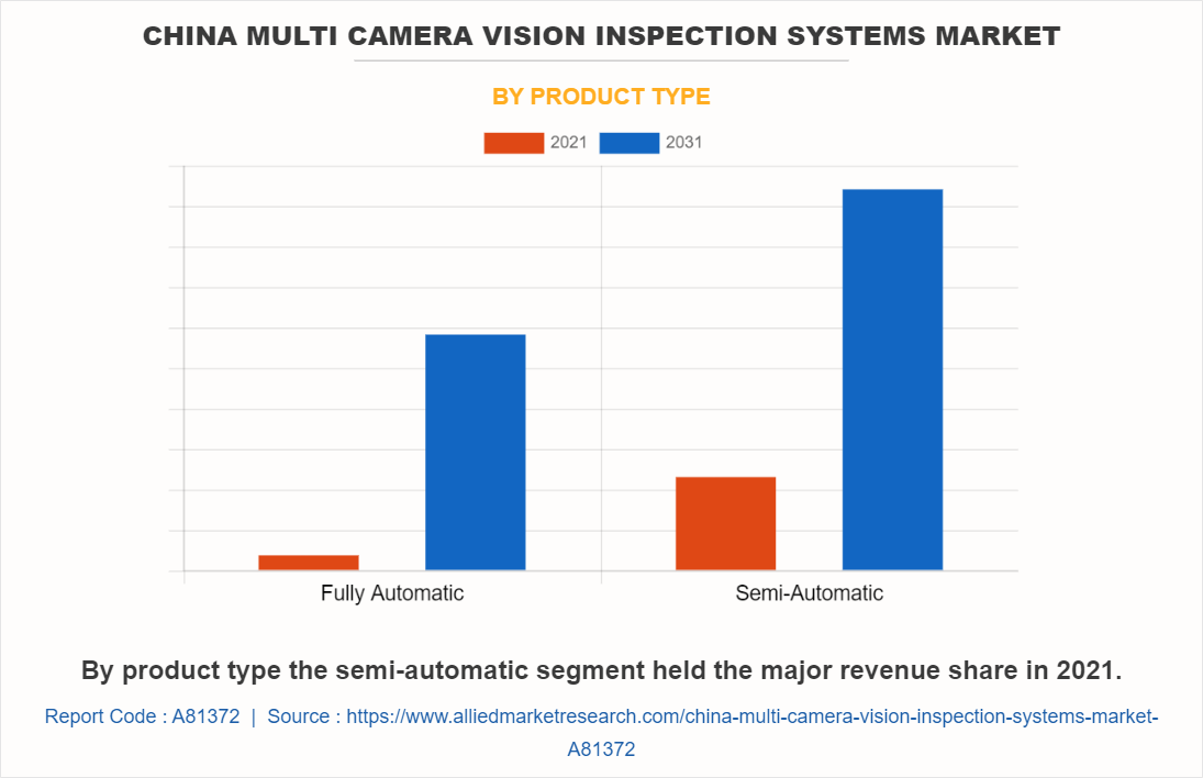 China Multi Camera Vision Inspection Systems Market by Product Type