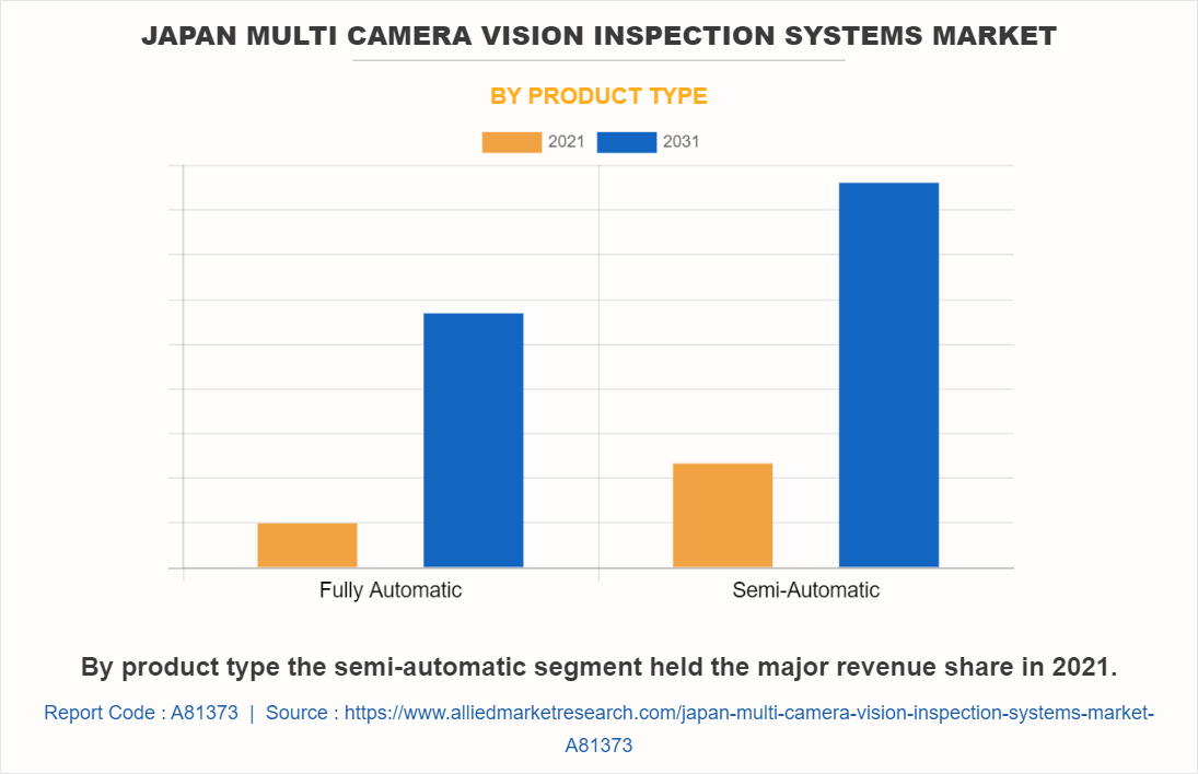 Japan Multi Camera Vision Inspection Systems Market by Product Type