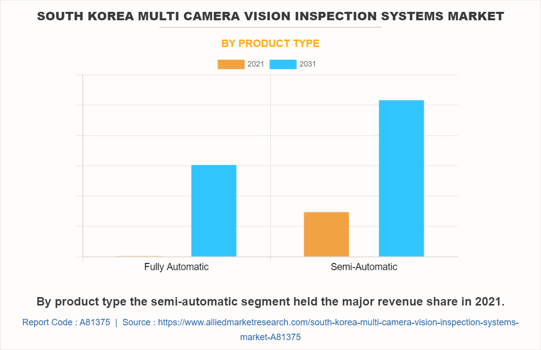 South Korea Multi Camera Vision Inspection Systems Market by Product Type
