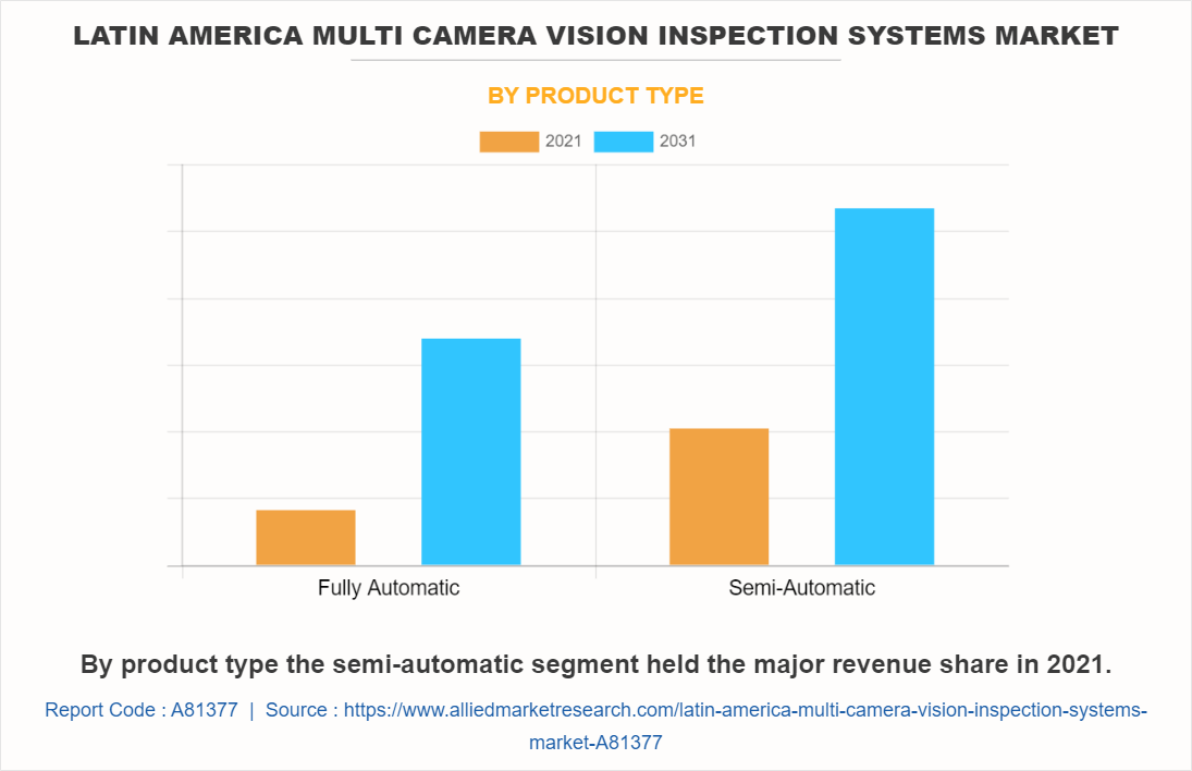 Latin America Multi Camera Vision Inspection Systems Market by Product Type