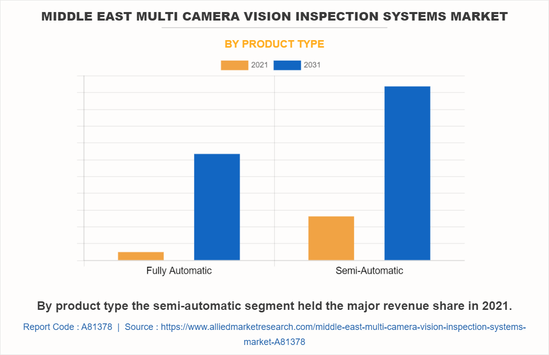 Middle East Multi Camera Vision Inspection Systems Market by Product Type