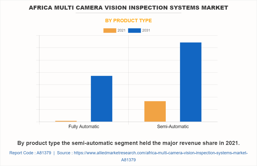 Africa Multi Camera Vision Inspection Systems Market by Product Type