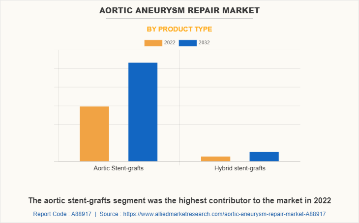 Aortic Aneurysm Repair Market by Product Type