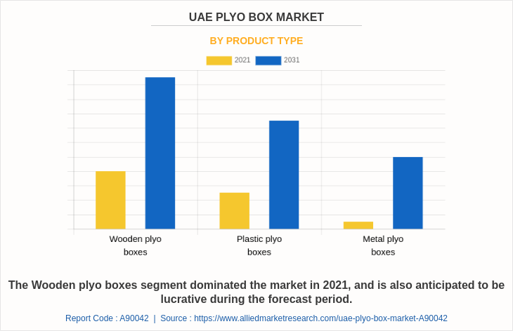 UAE Plyo Box Market by Product Type