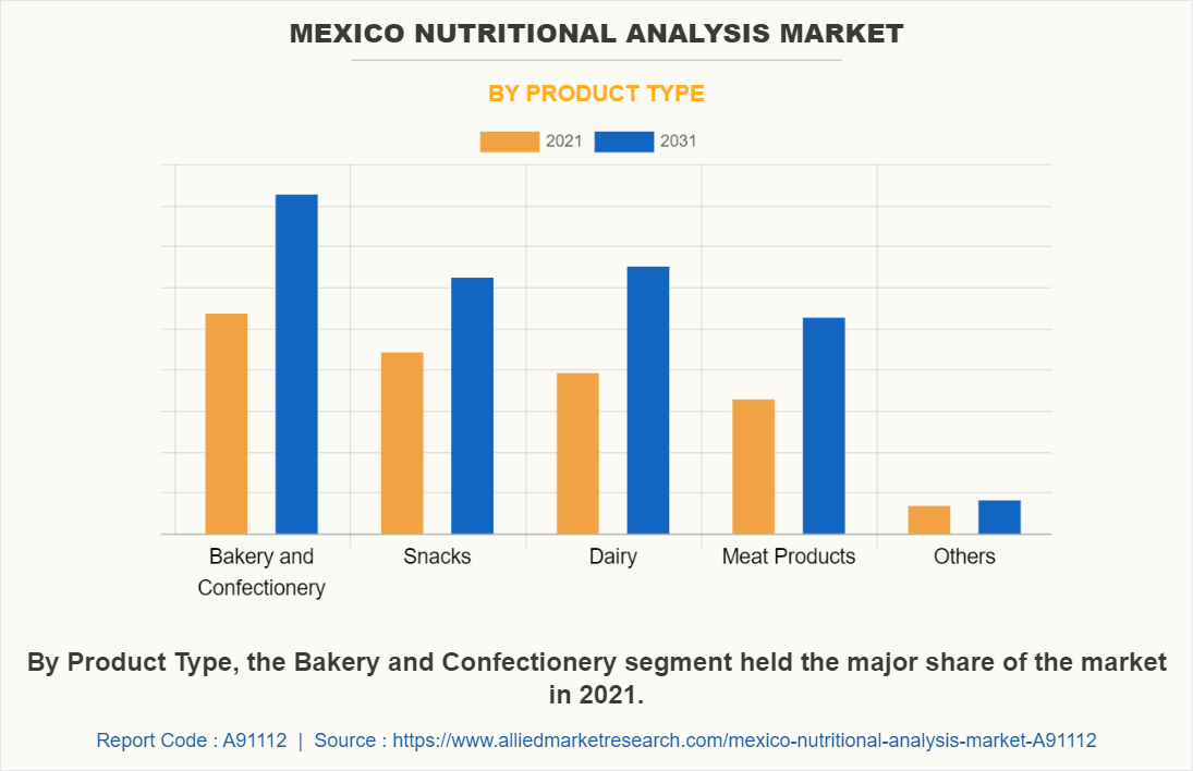 Mexico Nutritional Analysis Market by Product Type