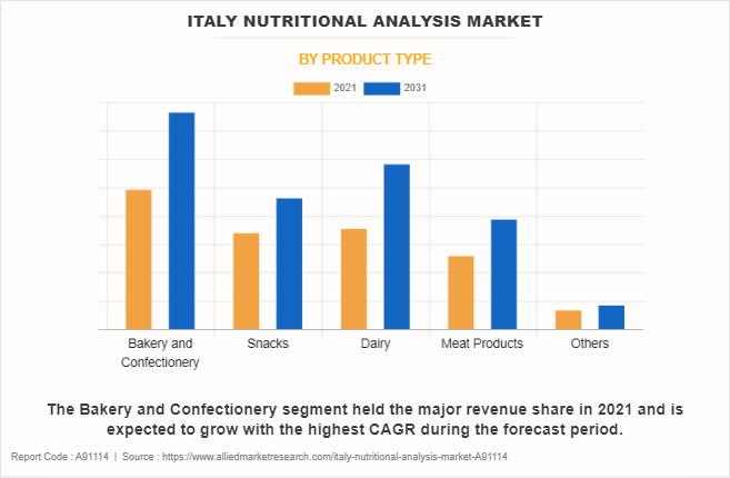 Italy Nutritional Analysis Market by Product Type