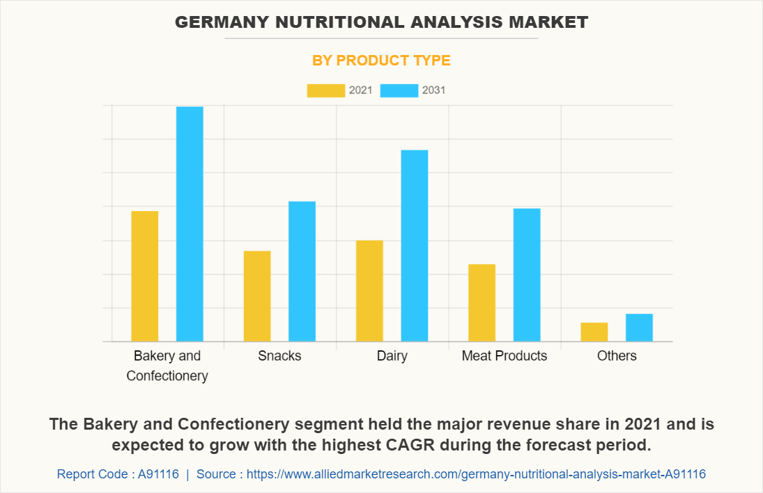 Germany Nutritional Analysis Market by Product Type