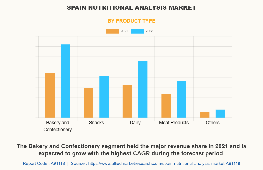 Spain Nutritional Analysis Market by Product Type