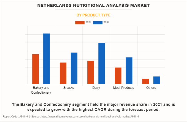 Netherlands Nutritional Analysis Market by Product Type