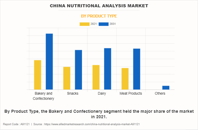 China Nutritional Analysis Market by Product Type