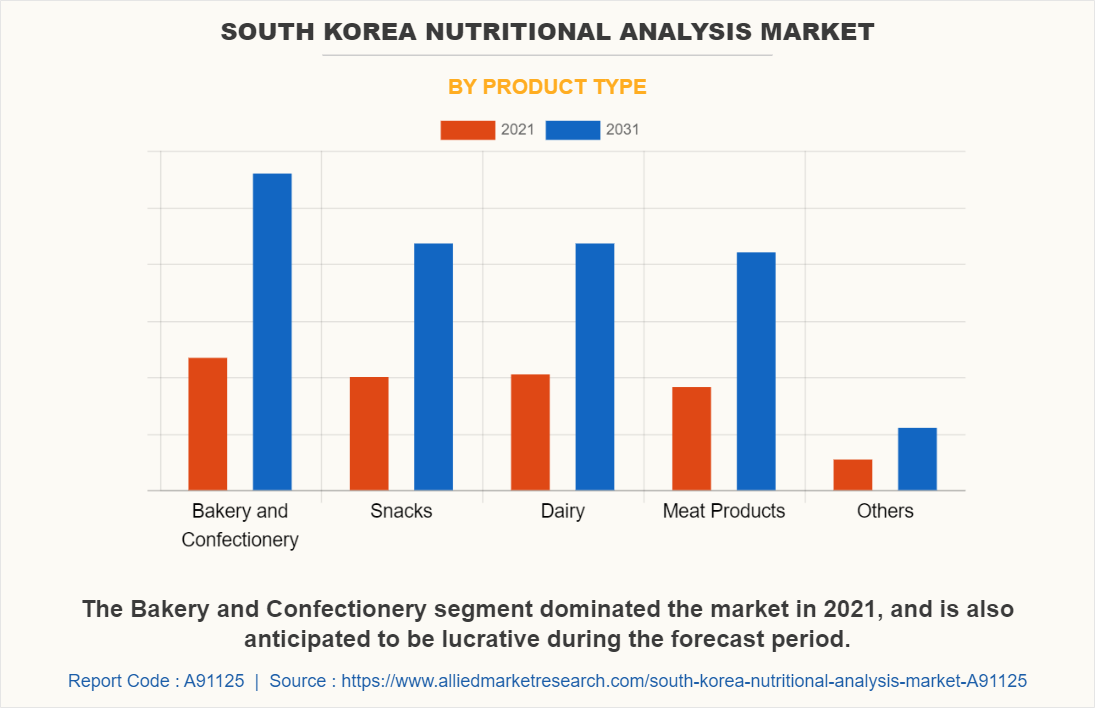 South Korea Nutritional Analysis Market by Product Type
