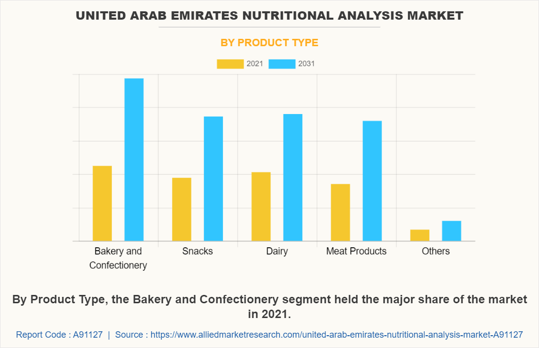 United Arab Emirates Nutritional Analysis Market by Product Type