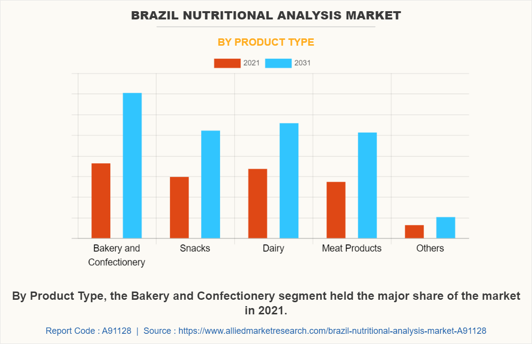 Brazil Nutritional Analysis Market by Product Type