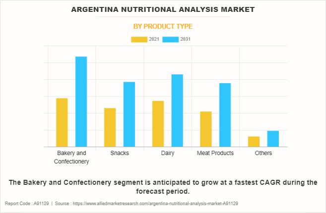 Argentina Nutritional Analysis Market by Product Type