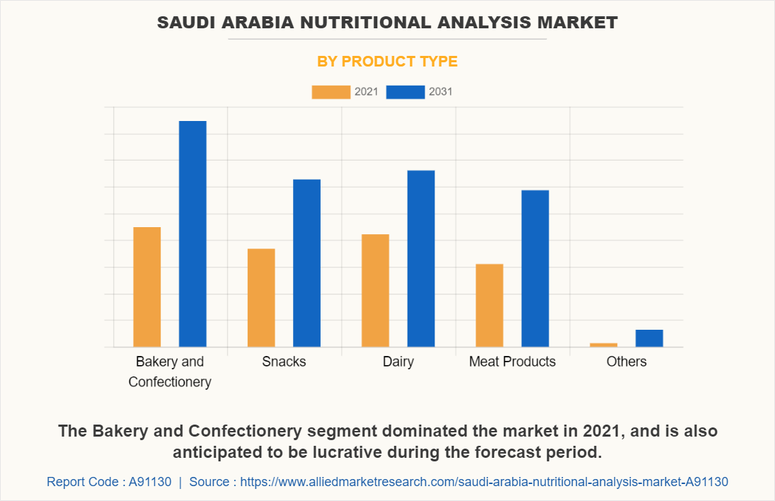 Saudi Arabia Nutritional Analysis Market by Product Type