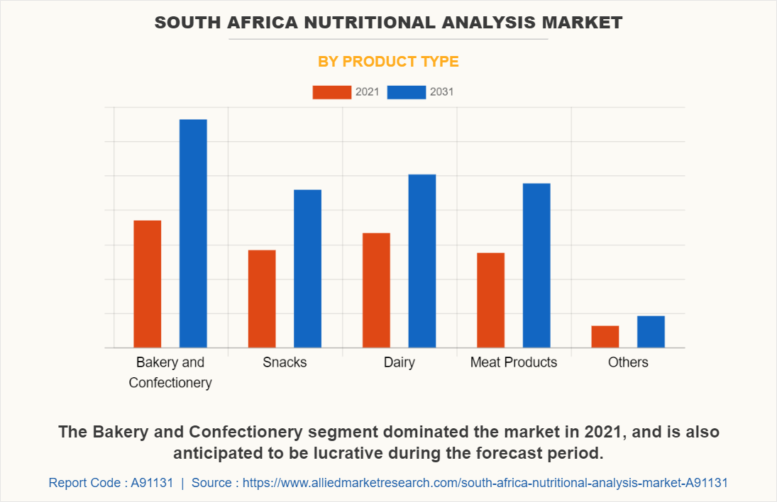 South Africa Nutritional Analysis Market by Product Type