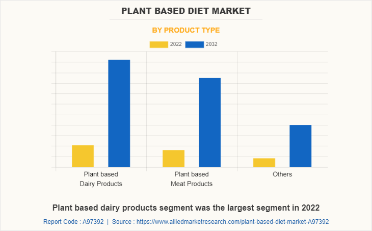 Plant based Diet Market by Product Type