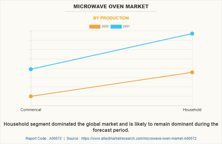 Microwave Oven Market by Production