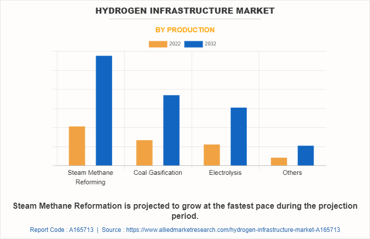 Hydrogen Infrastructure Market by Production