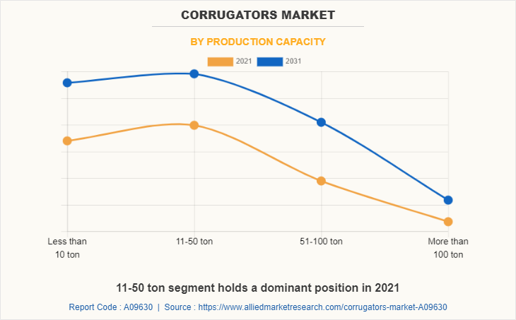 Corrugators Market by Production Capacity