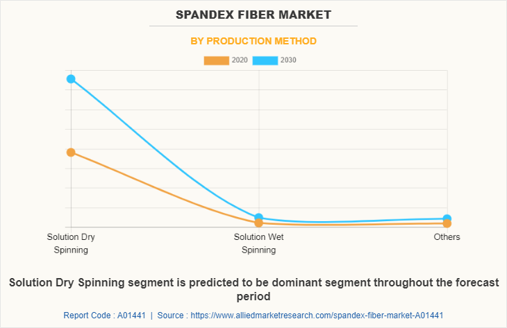 Spandex Fiber Market by Production Method