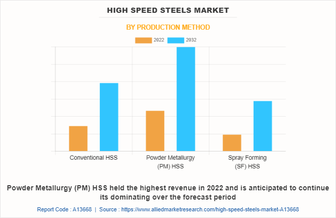 High Speed Steels Market by Production Method