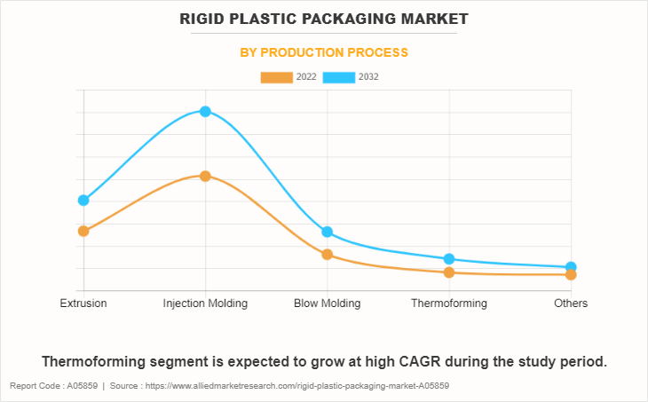 Rigid Plastic Packaging Market by Production Process