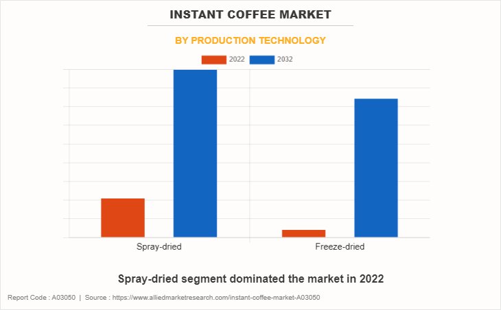 Instant Coffee Market by Production Technology