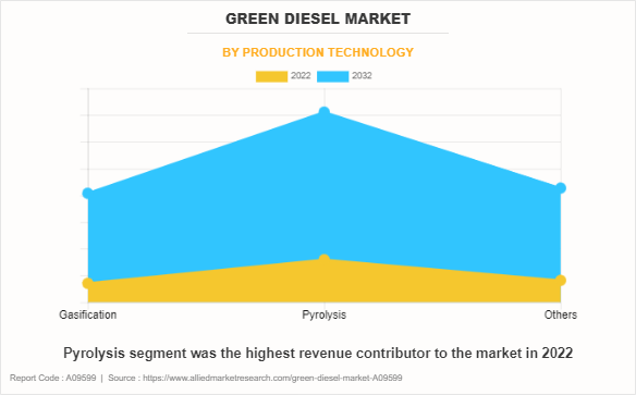 Green Diesel Market by Production Technology