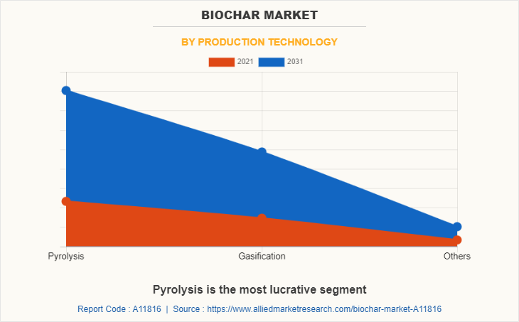 Biochar Market by Production Technology