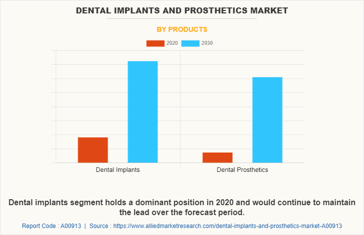 Dental Implants and Prosthetics Market by Products