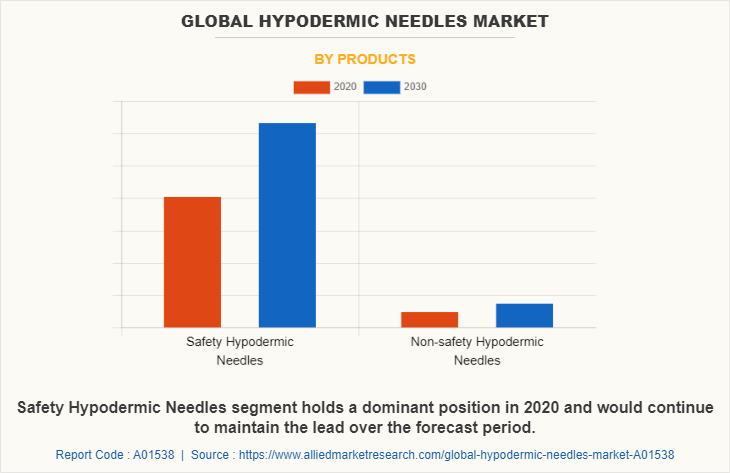 Global Hypodermic Needles Market