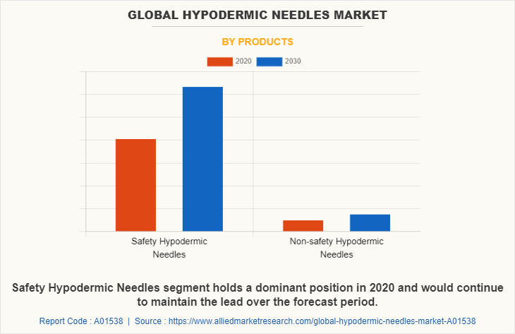 Global Hypodermic Needles Market by Products