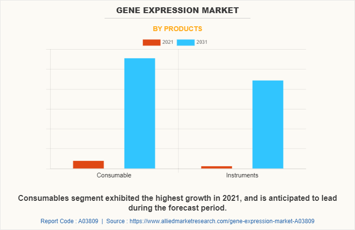 Gene Expression Market